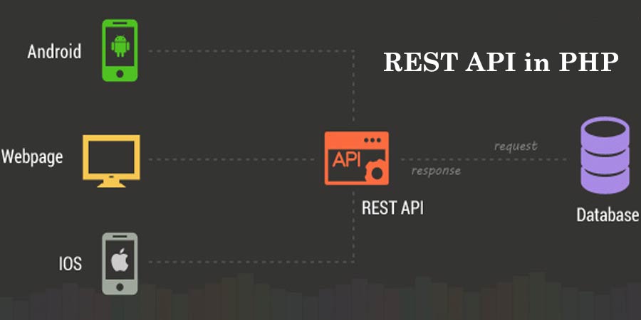 Rest api запросы. Rest API. API запросы. Rest API Android.